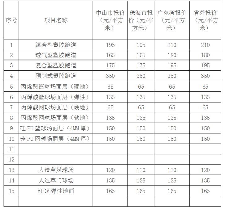 各類(lèi)球場(chǎng)、塑膠跑道造價(jià)一覽表